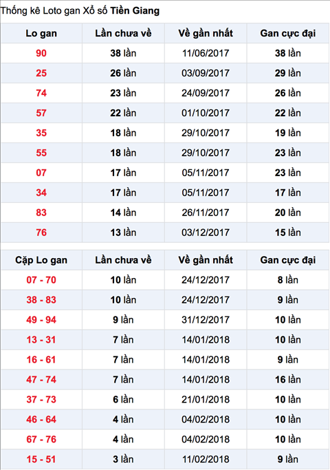Thong ke lo gan XSTG 11-3-2018